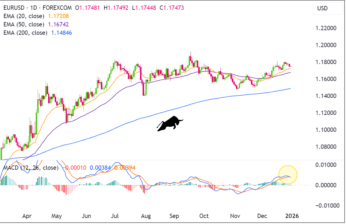 Biểu đồ EUR/USD