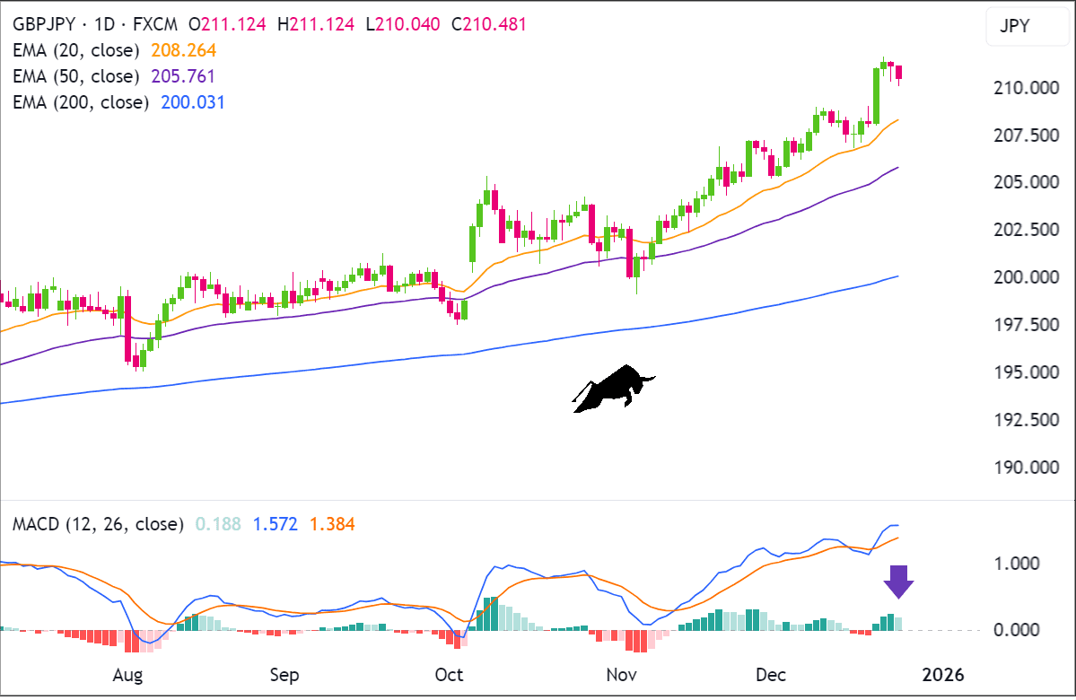 Biểu đồ GBP/JPY