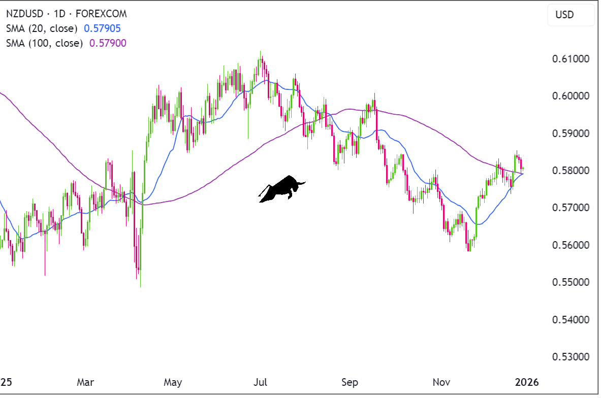 Biểu đồ NZD/USD - Đường SMA 20 vượt trên Đường SMA 100