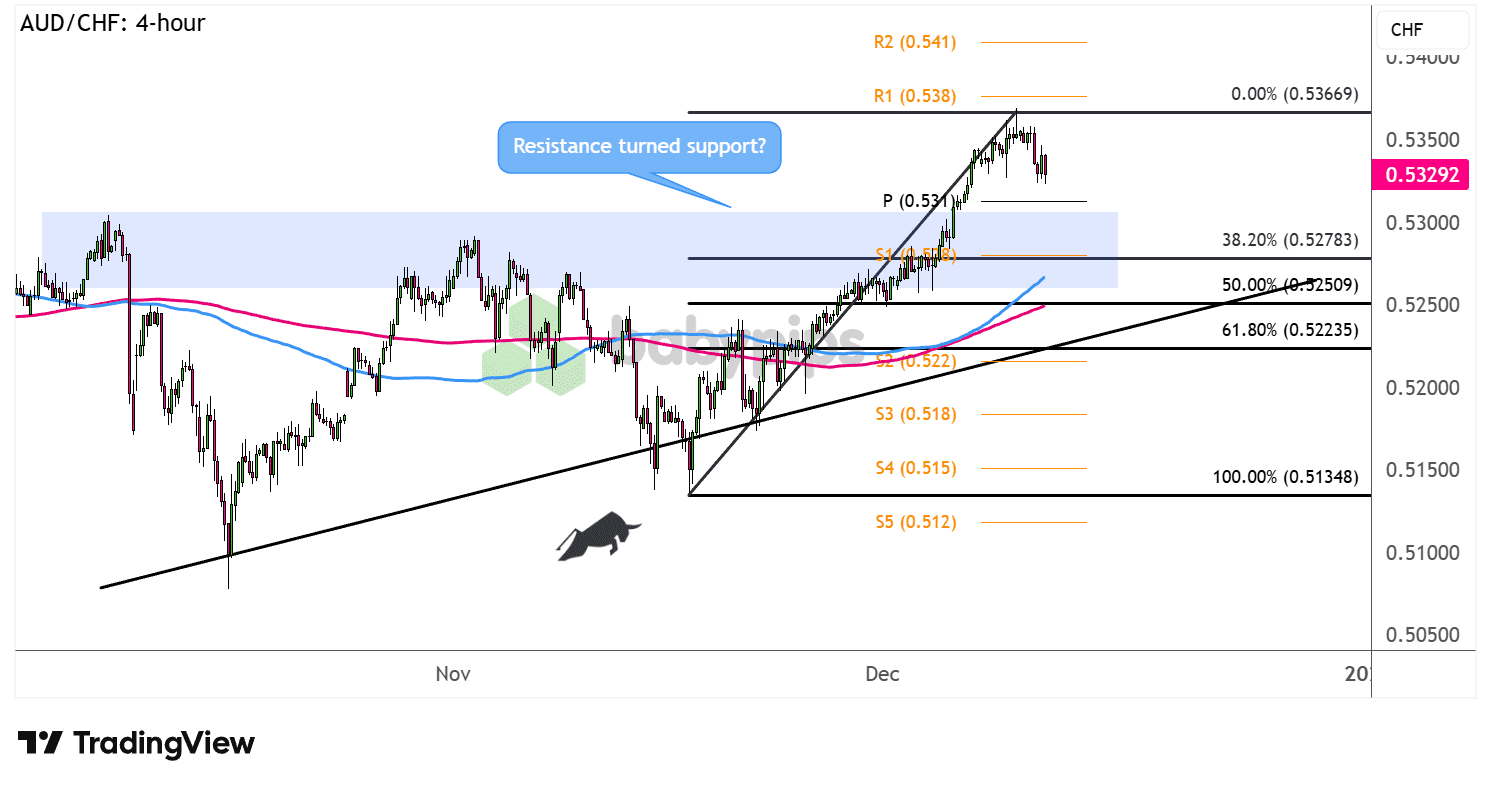 Biểu đồ khung thời gian 4 giờ của AUD/CHF