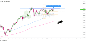 Biểu đồ khung thời gian 4 giờ của EUR/JPY