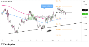 Biểu đồ khung thời gian 4 giờ của EUR/USD