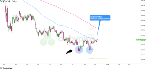Biểu đồ khung thời gian ngày của CAD/CHF