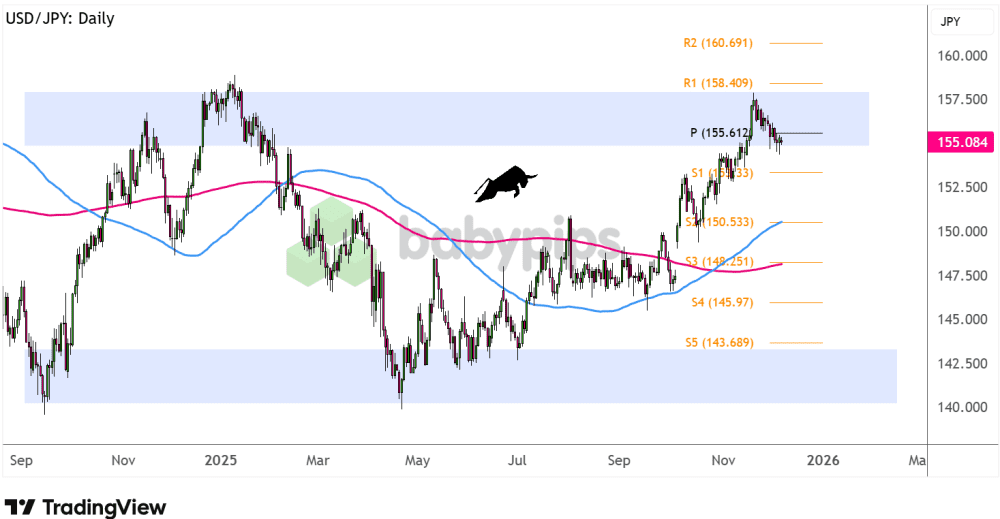 Biểu đồ khung thời gian ngày của USD/JPY