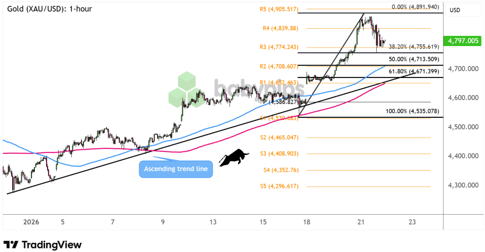 Biểu đồ 1 giờ của Vàng (XAU/USD)