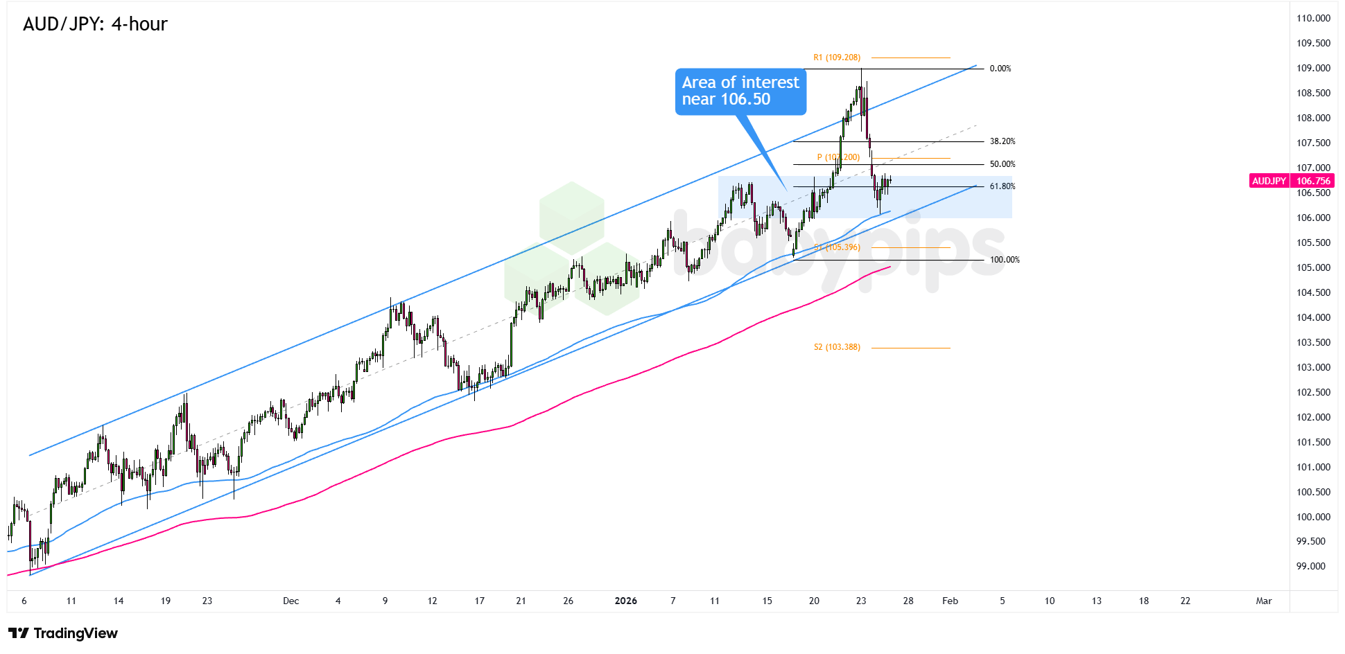 Biểu đồ 4 giờ của AUD/JPY