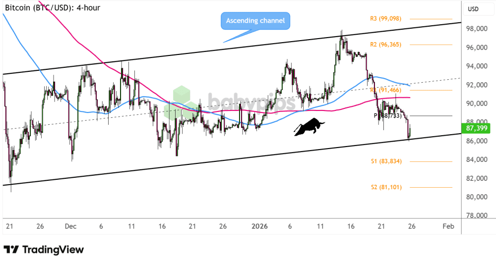 Biểu đồ 4 giờ của Bitcoin (BTC/USD)