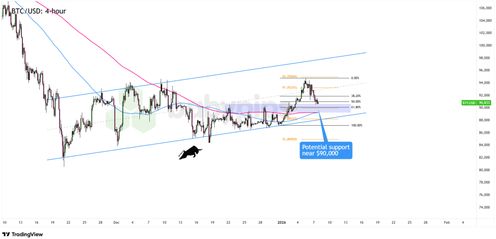 Biểu đồ 4 giờ của Bitcoin (BTC/USD)