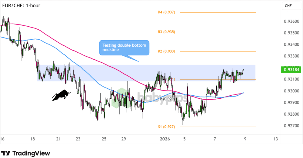 Biểu đồ 4 giờ của EUR/CHF