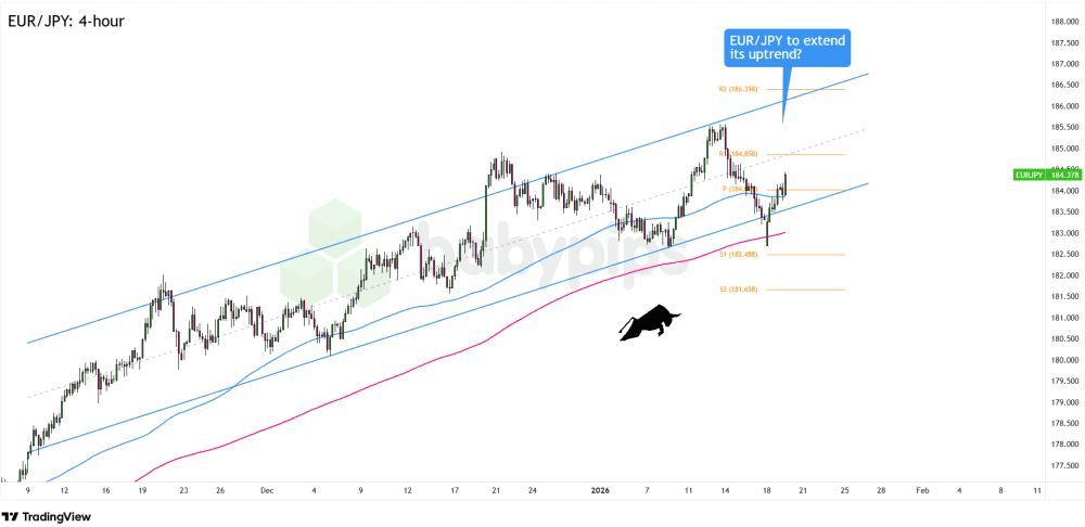 Biểu đồ 4 giờ của EUR/JPY