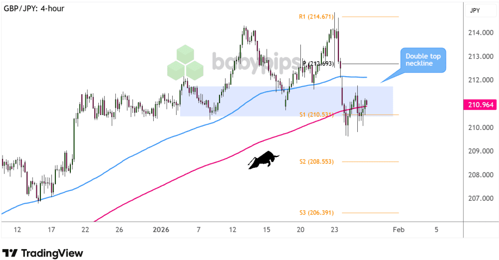 Biểu đồ 4 giờ của GBP/JPY
