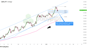 Biểu đồ 4 giờ của GBP/JPY