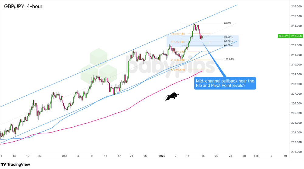 Biểu đồ 4 giờ của GBP/JPY