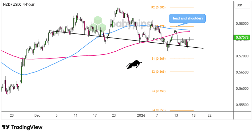 Biểu đồ 4 giờ của NZD/USD