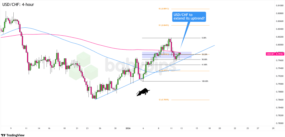 Biểu đồ 4 giờ của USD/CHF