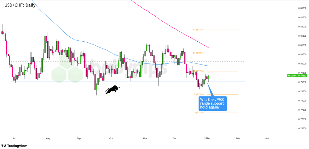 Biểu đồ USD/CHF