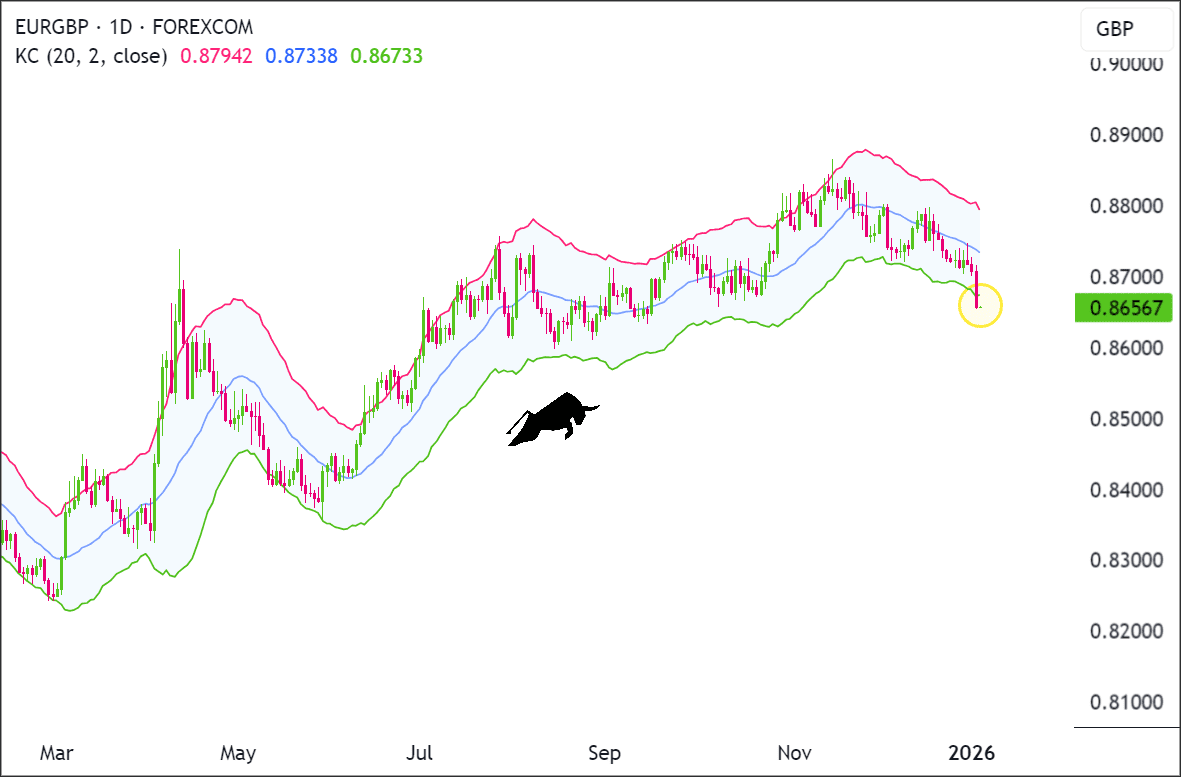 Biểu đồ ngày EUR/GBP