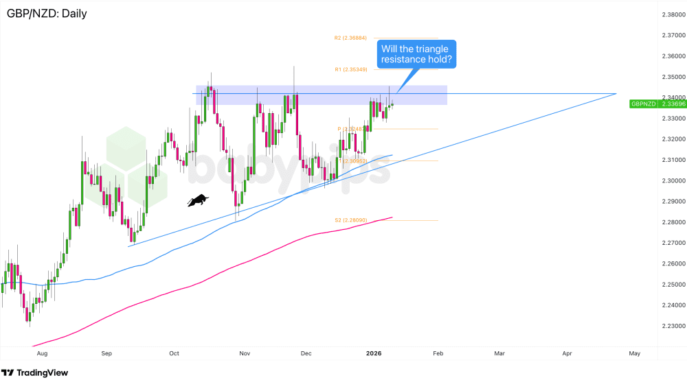 Biểu đồ ngày của GBP/NZD