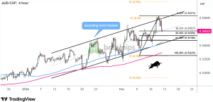 Biểu đồ 4 giờ của AUD/CHF