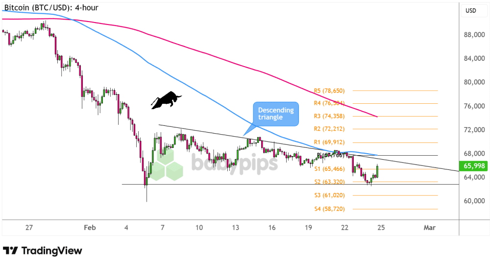 Bitcoin (BTC/USD) sắp phá vỡ mô hình tam giác?