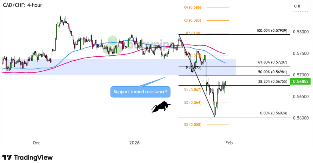 Biểu đồ 4 giờ của CAD/CHF