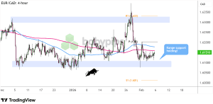 Biểu đồ 4 giờ của EUR/CAD