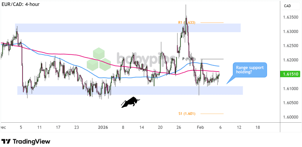 Biểu đồ 4 giờ của EUR/CAD