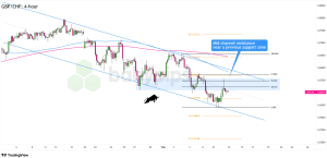 Biểu đồ 4 giờ của GBP/CHF