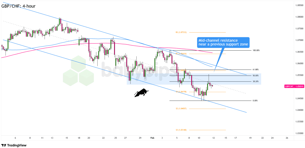 Biểu đồ 4 giờ của GBP/CHF