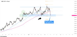 Biểu đồ 4 giờ của GBP/JPY