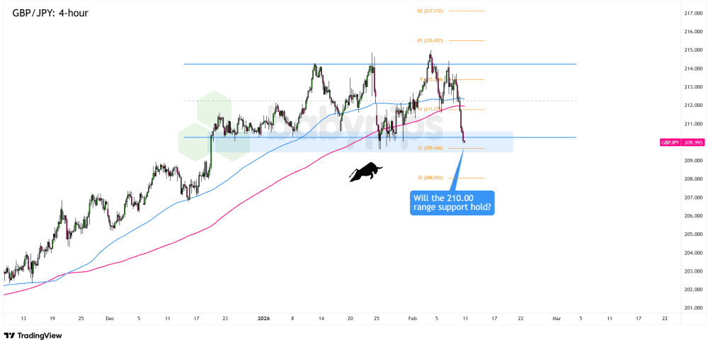GBP/JPY kiểm tra hỗ trợ quan trọng, sắp có breakout?