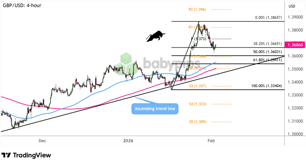 Biểu đồ 4 giờ của GBP/USD