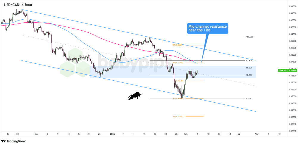 Biểu đồ 4 giờ của USD/CAD