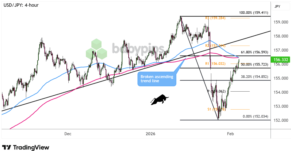 Biểu đồ 4 giờ của USD/JPY
