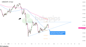 Biểu đồ 4 giờ của cặp tiền USD/CHF