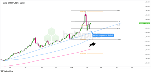 Biểu đồ ngày của Vàng (XAU/USD)
