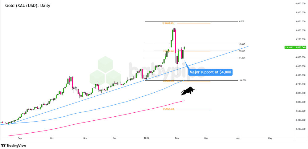 Phân tích: Vàng (XAU/USD) trước ngưỡng quyết định 5.000 USD