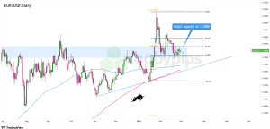 Biểu đồ ngày của cặp tiền EUR/USD